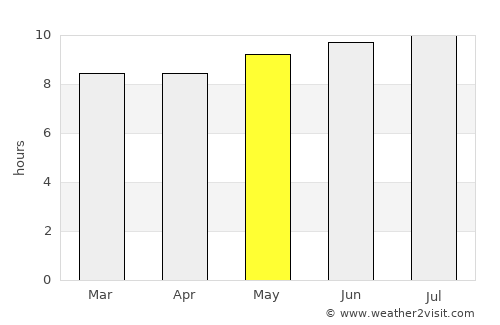 Wai‘anae average rain in May