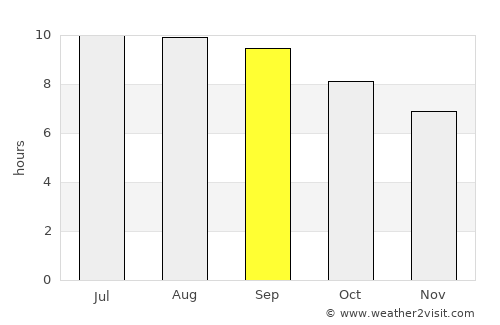 Wai‘anae average rain in September