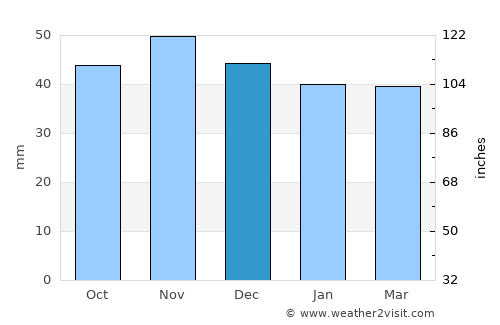 Waiblingen average rain in December