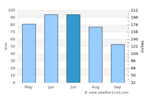 Waiblingen average rain in June