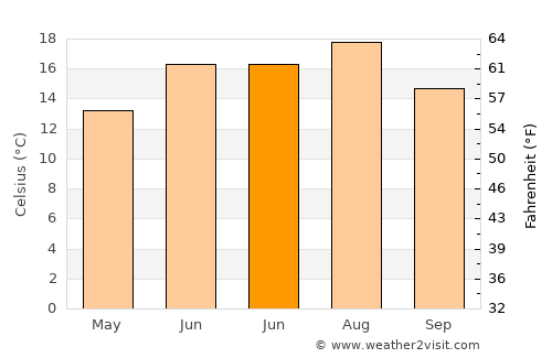 Waiblingen average temperature in June