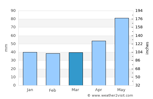 Waiblingen average rain in March