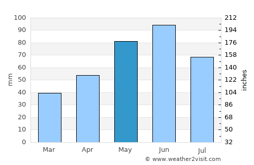 Waiblingen average rain in May