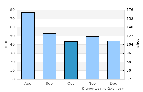 Waiblingen average rain in October