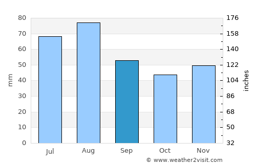 Waiblingen average rain in September