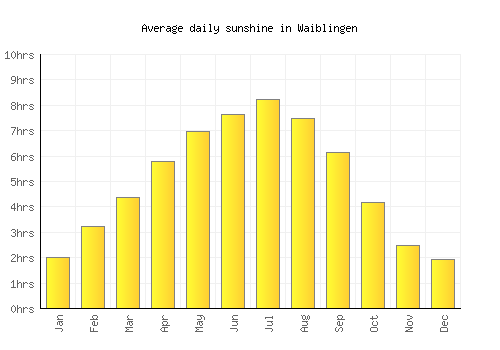Waiblingen average daily sunshine chart