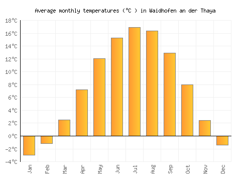 Waidhofen an der Thaya average temperature chart (Celsius)