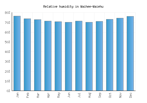 Waihee-Waiehu relative humidity averages
