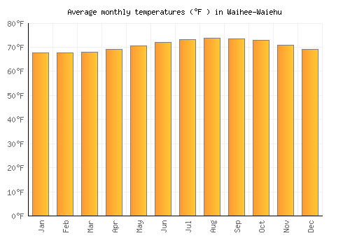 Waihee-Waiehu average temperature chart (Fahrenheit)