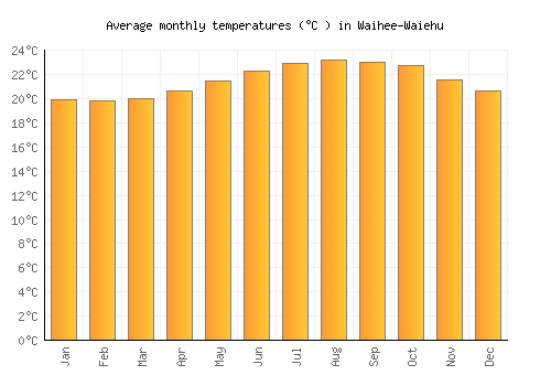 Waihee-Waiehu average temperature chart (Celsius)
