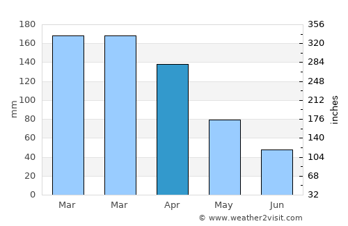 Waihee-Waiehu average rain in April