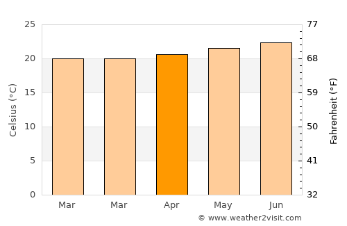 Waihee-Waiehu average temperature in April