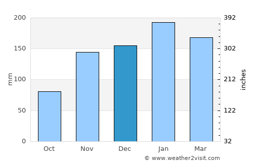 Waihee-Waiehu average rain in December