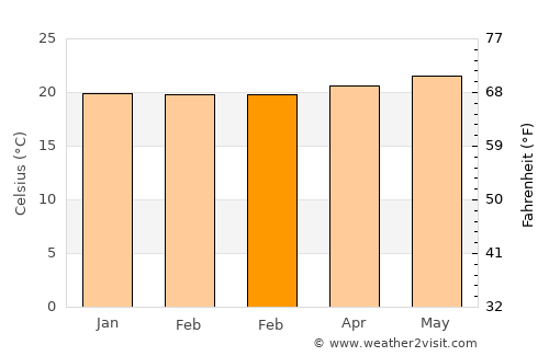 Waihee-Waiehu average temperature in February