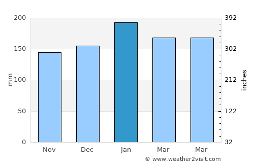 Waihee-Waiehu average rain in January