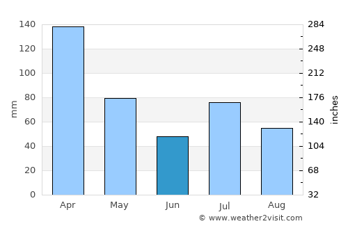 Waihee-Waiehu average rain in June