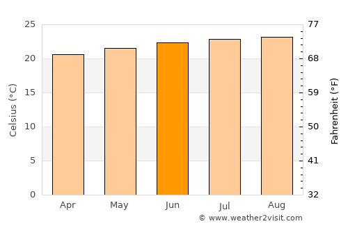 Waihee-Waiehu average temperature in June