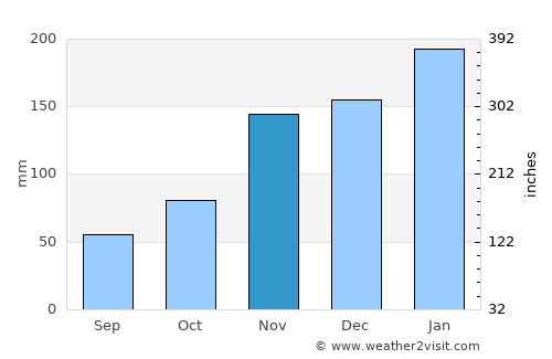 Waihee-Waiehu average rain in November