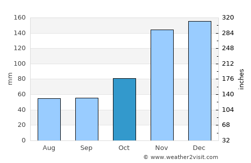 Waihee-Waiehu average rain in October