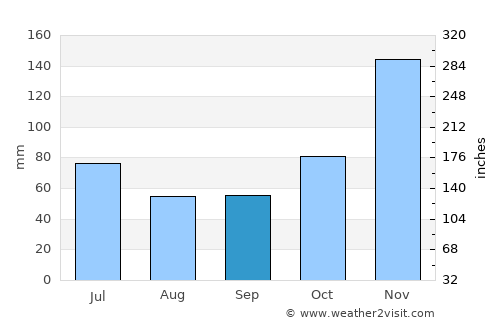Waihee-Waiehu average rain in September