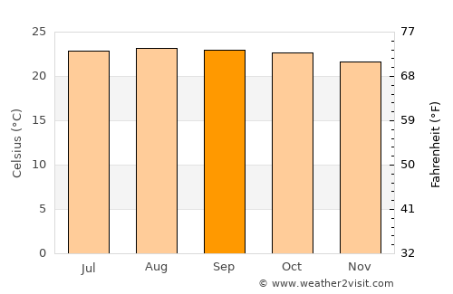 Waihee-Waiehu average temperature in September