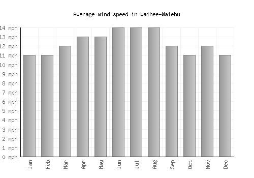 Waihee-Waiehu average winspeed by month (mph)