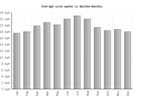 Waihee-Waiehu average winspeed by month (km/h)