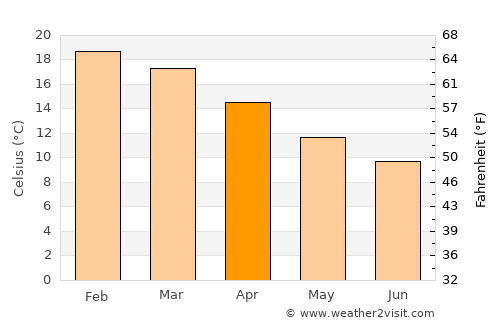 Waihi Beach average temperature in April