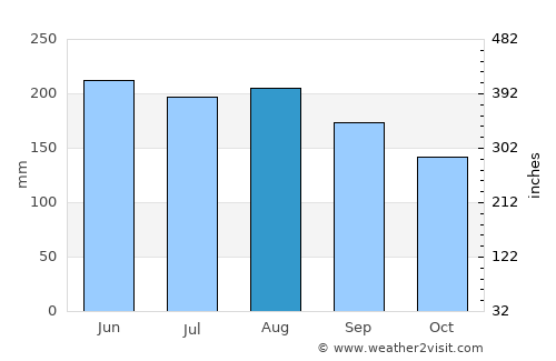 Waihi Beach average rain in August
