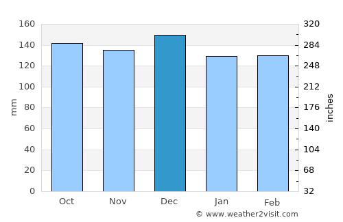 Waihi Beach average rain in December
