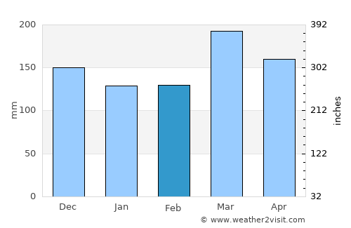 Waihi Beach average rain in February
