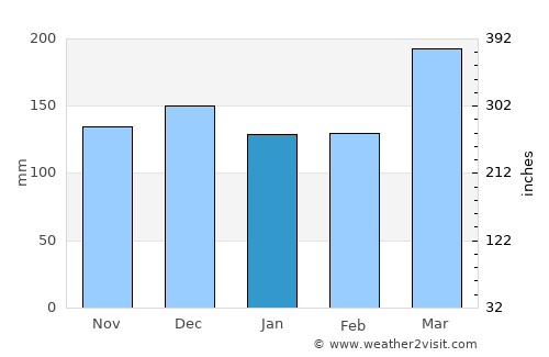 Waihi Beach average rain in January