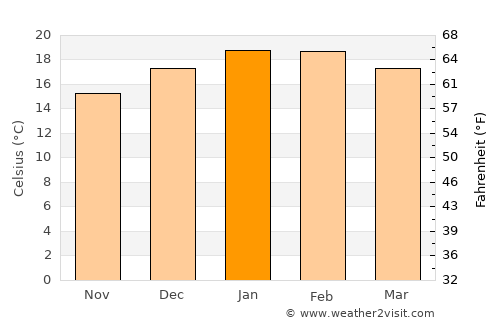 Waihi Beach average temperature in January