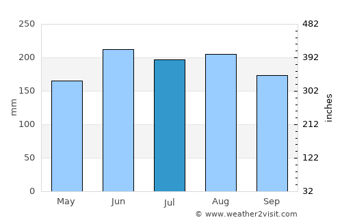 Waihi Beach average rain in July