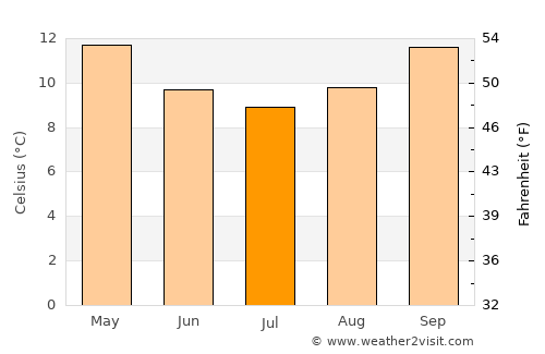 Waihi Beach average temperature in July
