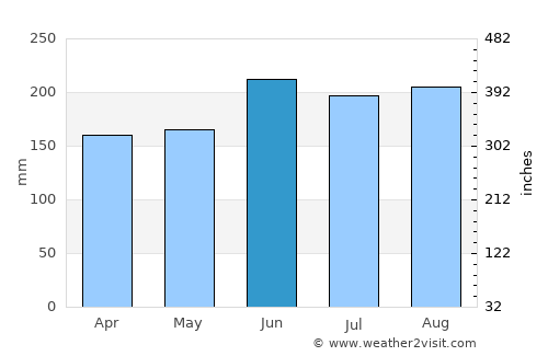 Waihi Beach average rain in June