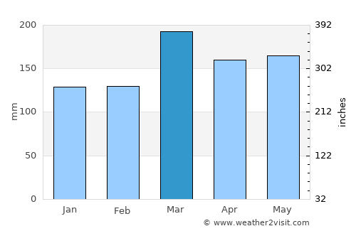 Waihi Beach average rain in March