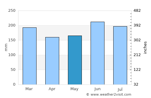Waihi Beach average rain in May