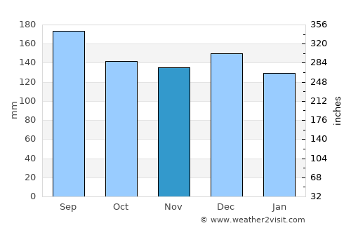 Waihi Beach average rain in November