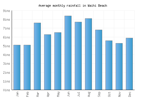 Waihi Beach monthly rainfall chart (inches)