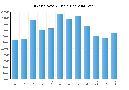 Waihi Beach monthly rainfall chart (mm)
