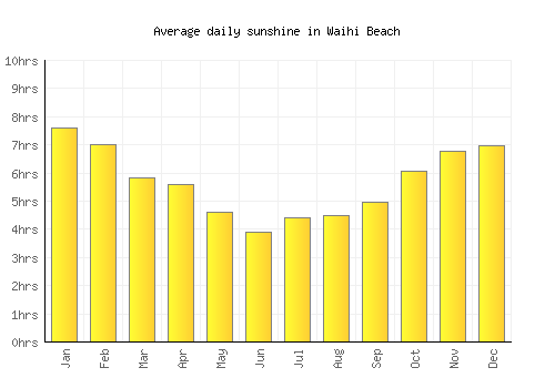 Waihi Beach average daily sunshine chart