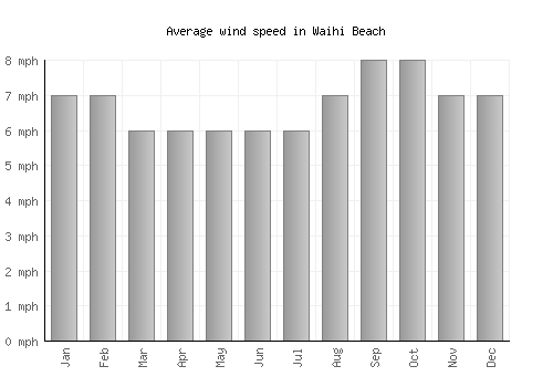 Waihi Beach average winspeed by month (mph)