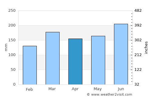 Waihi average rain in April