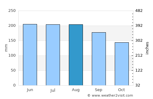 Waihi average rain in August