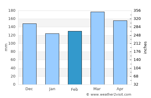 Waihi average rain in February