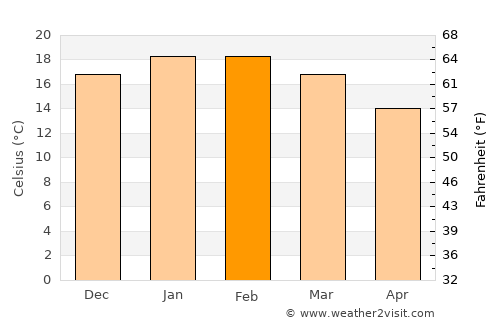 Waihi average temperature in February