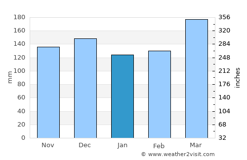 Waihi average rain in January