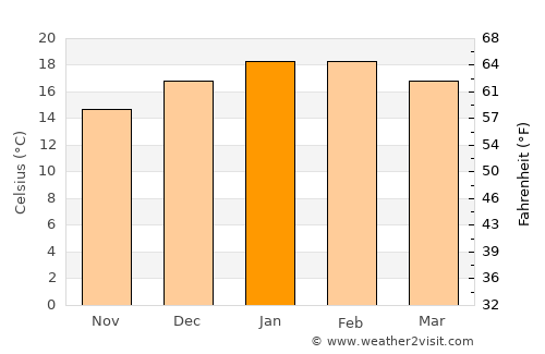 Waihi average temperature in January