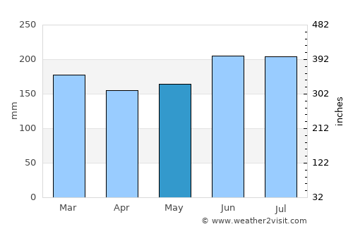 Waihi average rain in May